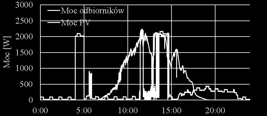 produkowana: 13 kwh Energia odbiorników: