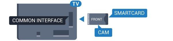 2 - Patrząc na tylną część telewizora, zwróć przód modułu CAM do siebie i delikatnie wsuń go do gniazda COMMON INTERFACE 1. 3 - Włóż moduł CAM do oporu i pozostaw go w gnieździe na stałe.