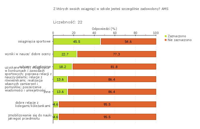 Wykres 1o Obszar badania: Uczniowie odnoszą sukcesy na wyższym etapie kształcenia lub na rynku pracy Szkoła stwarza uczniom warunki do kształcenia umiejętności niezbędnych do funkcjonowania w