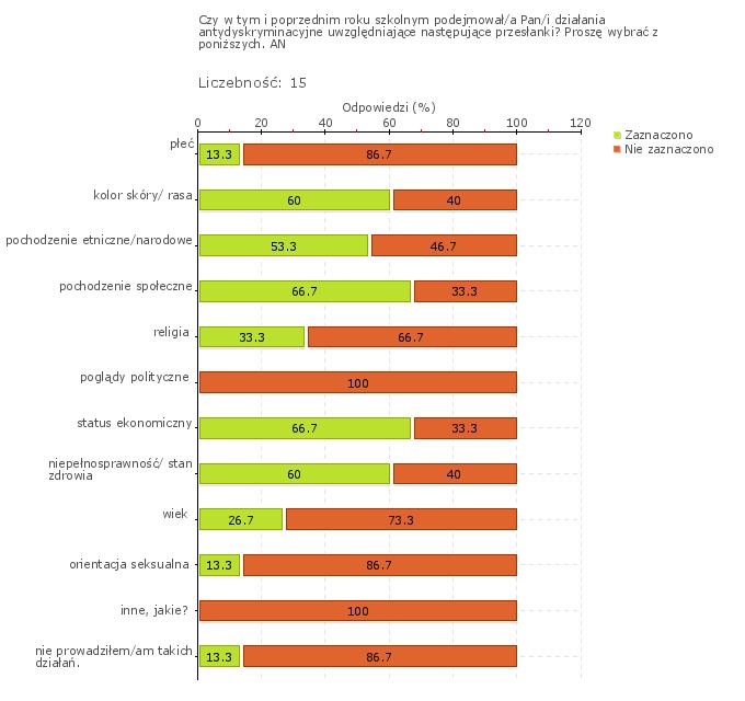 Wykres 1w Obszar badania: Szkoła lub placówka współpracuje z poradniami psychologiczno-pedagogicznymi i innymi podmiotami świadczącymi poradnictwo i pomoc uczniom, zgodnie z ich potrzebami i sytuacją