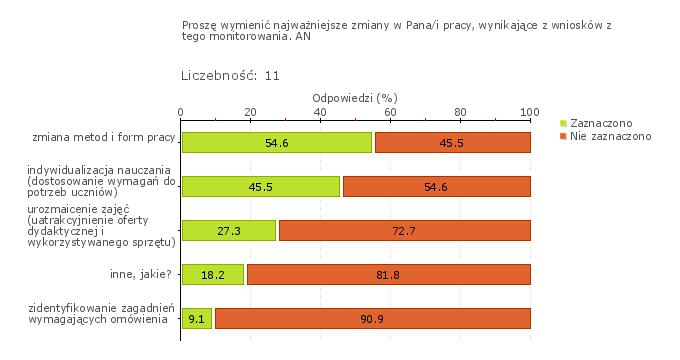 Obszar badania: Działania prowadzone przez szkołę lub placówkę są monitorowane i analizowane, a w razie potrzeby modyfikowane Działania podejmowane na podstawie wniosków z diagnozy wstępnej oraz