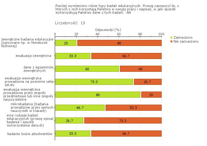 Wykres 1w Obszar badania: W szkole lub placówce prowadzi się badania odpowiednio do potrzeb szkoły lub placówki, w tym osiągnięć uczniów i losów absolwentów Prowadzone badania wewnętrzne z uwagi na