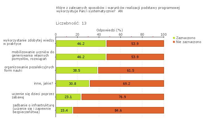 Obszar badania: Podstawa programowa jest realizowana z wykorzystaniem zalecanych warunków i sposobów jej realizacji Procesy edukacyjne są spójne z zalecanymi warunkami i sposobami realizacji podstawy