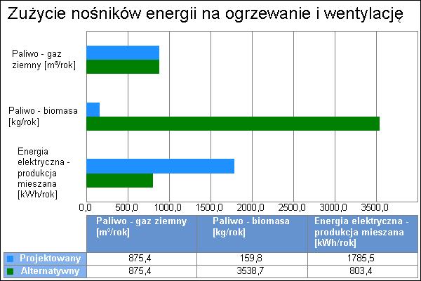 3 systemu ogrzewania i wentylacji: 1785,48 kwh/rok 4.2.