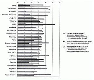 Wykres 1. Poglądy nt. roli dużych korporacji w społeczeństwie Źródło: Research in 23 Countries, Millennium Poll Environics, www.iblf.org.docs/millenniumpoll.pdf, (dostęp 15.12.