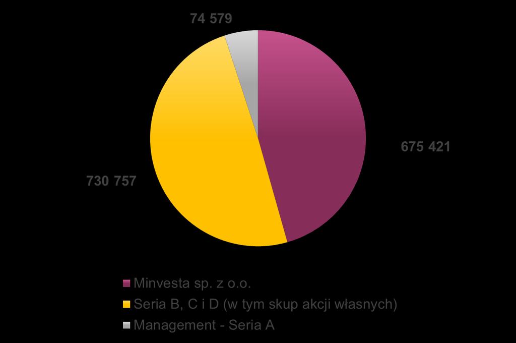 Akcjonariat Spółki