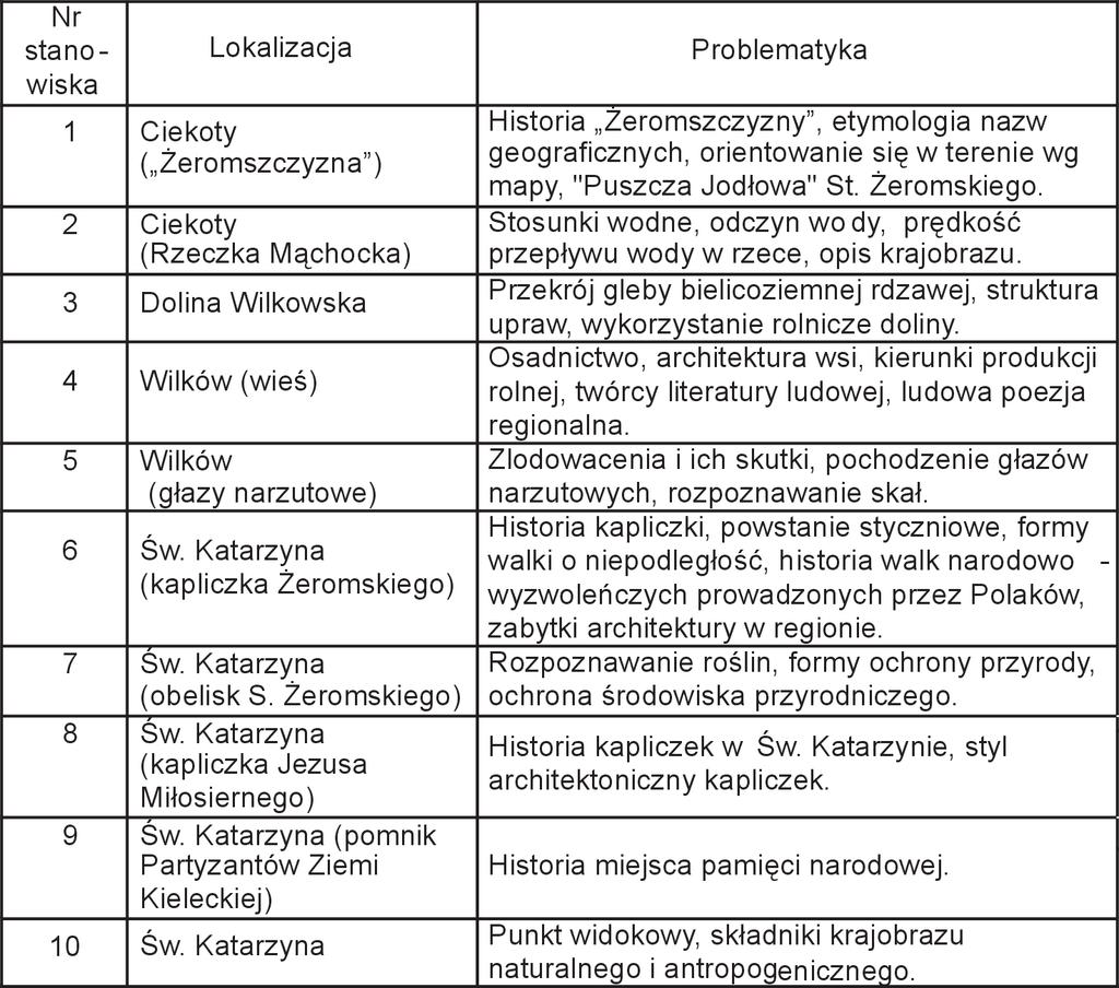 536 Mirosław Mularczyk, Justyna Stachera Tab.1. Lokalizacja i problematyka na stanowiskach ścieżki dydaktycznej 6.