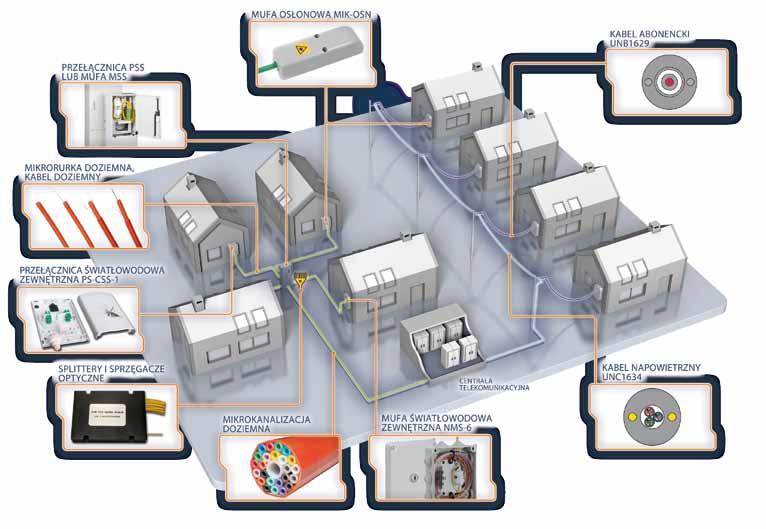 sieci dostępowe Fttx OsIEDLA DOmóW JEDNOrODzINNYCh Budowa sieci na osiedlach