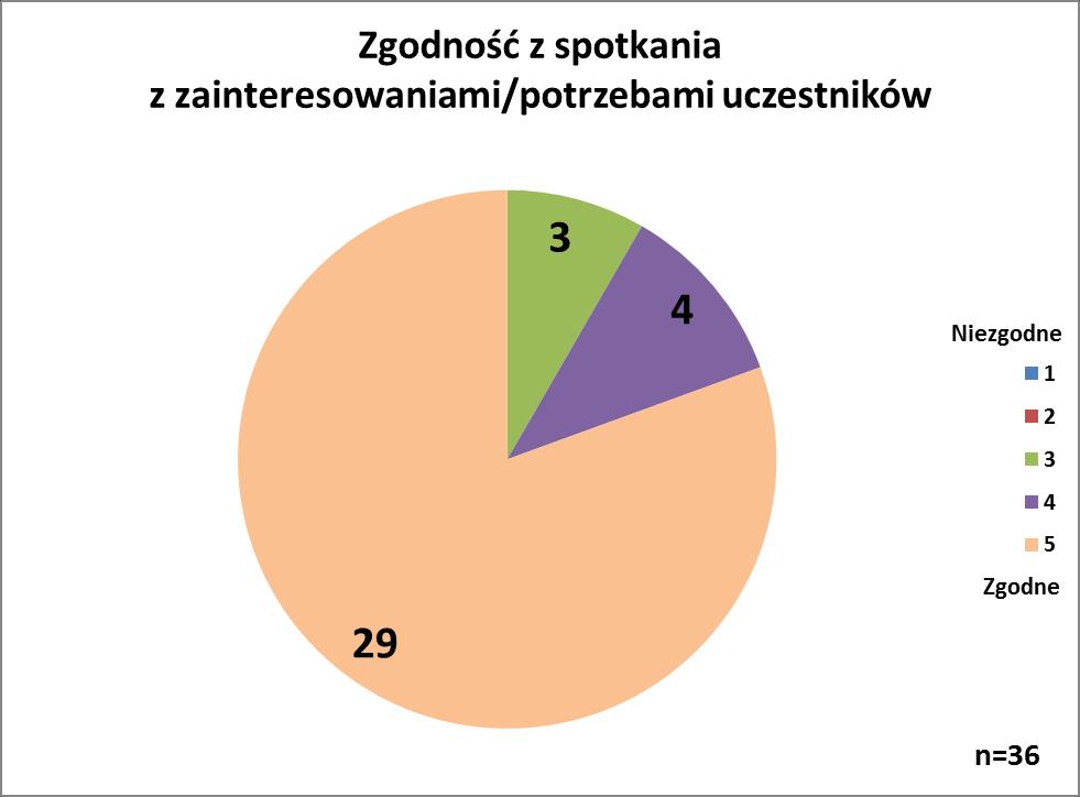 Z3 8 c) Pytanie 1C: zgodność z spotkania z zainteresowaniami/potrzebami uczestników Wyk. 3.