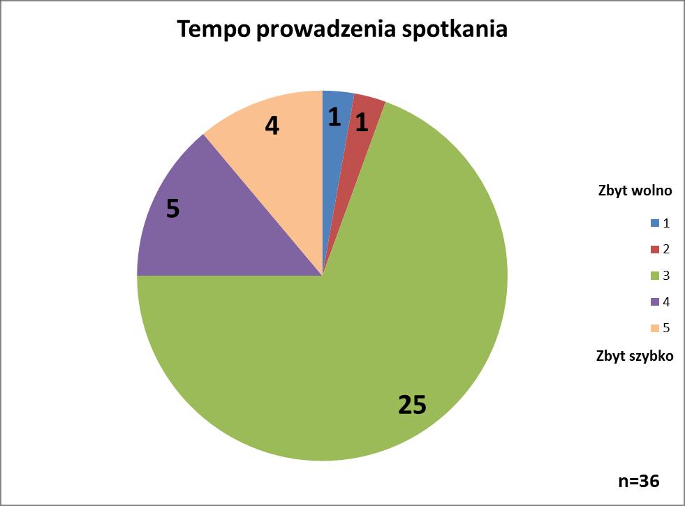 Z3 9 d) Pytanie 1D: tempo prowadzenia spotkania Wyk. 4.