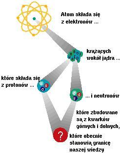 Z czego składa siȩ materia? B.