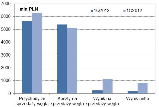 Wyniki sektora górniczego w Polsce w 1Q 2012 i 1Q 2013 roku 3 000,0 2 500,0 tys.