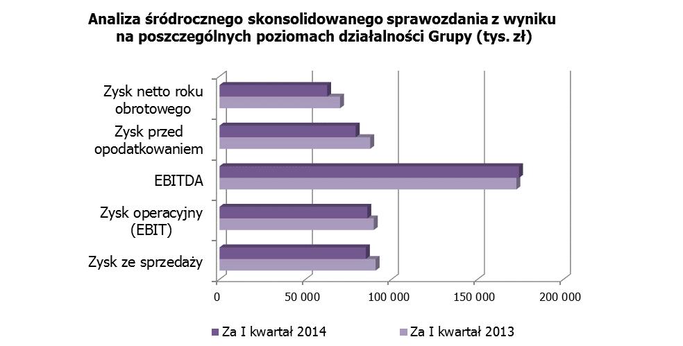 Pozostałe zyski/straty netto 1 246-3 142-139,66% Zysk operacyjny (EBIT) 85 958 89 714-4,19% Rentowność EBIT 17,85% 20,83% -14,31% EBITDA 174 149 172 612 0,89% Rentowność EBITDA 36,17% 40,07% -9,73%