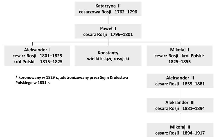 Tablica genealogiczna i opisy do zadań 19. i 20. Tablica genealogiczna rodu Romanowów (fragment) Opisy 1.