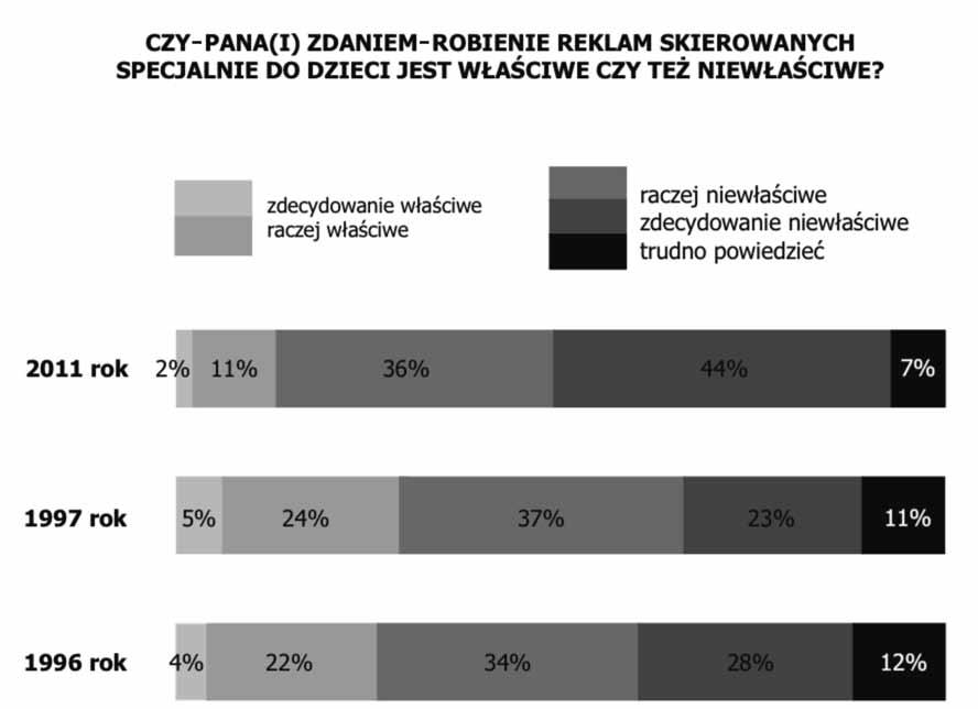 Wykres do zadania 24. Źródło: Raporty z badań. Nudzą, drażnią, dezinformują Polacy o reklamach, http://www.cbos.pl/ Zadanie 24.