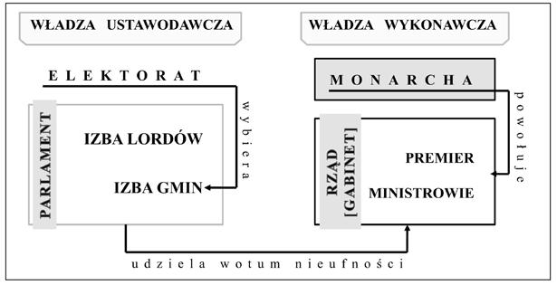 Schemat do zadania 16. System polityczny Anglii w XVIII w. Zadanie 16. Uzupełnij poniższy tekst, przyporządkowując każdemu zdaniu właściwą odpowiedź spośród podanych.