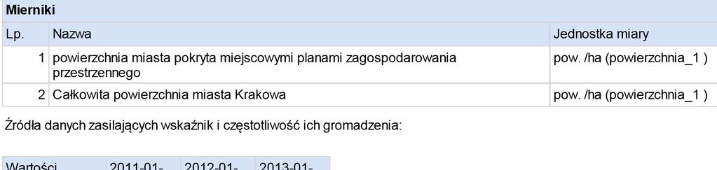 Raport dla wskaźnika W2_P Odsetek powierzchni Krakowa