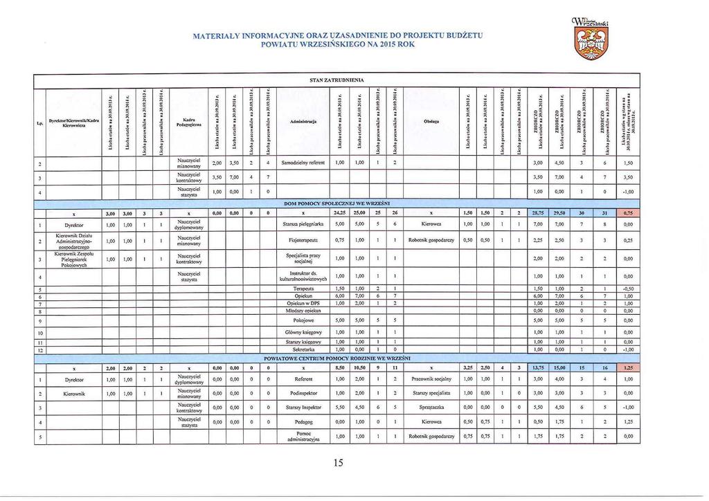 MATERIAŁY INFORMACYJNE ORAZ UZASADNIENIE DO PROJEKTU BUDŻETU POWIATU WRZESIŃSKIEGO NA 05 ROK STAN Z/» ktrudn IENIA Lp.