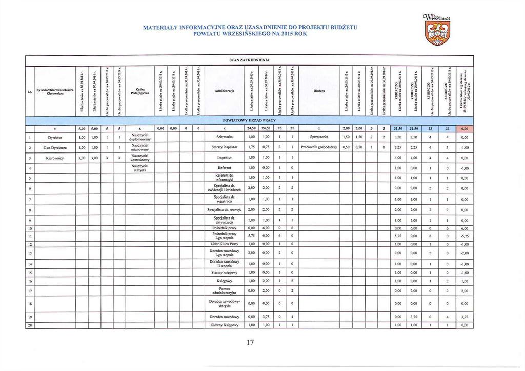 MATERIAŁY INFORMACYJNE ORAZ UZASADNIENIE DO PROJEKTU BUDŻETU POWIATU WRZESIŃSKIEGO NA 05 ROK STANZ/ LTRUDN IENIA Lp. Dyrcktor/KIcrownlU/Kmlm Kcrnwnlc/.u c ą ś a ** l.5 Ś o -o e I z 0 a s I I.