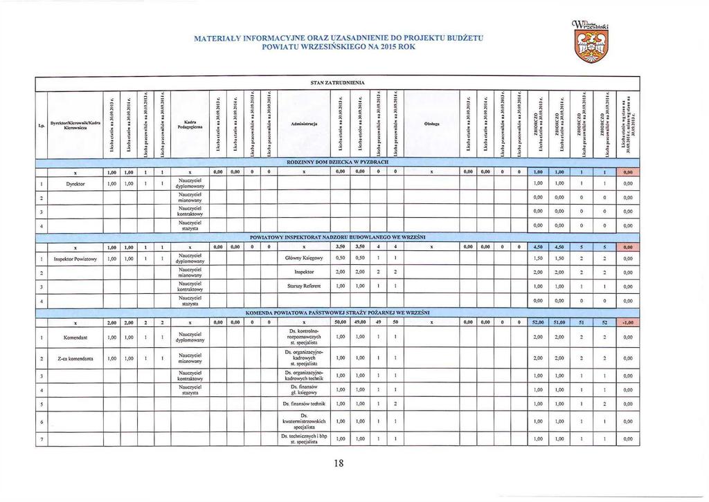 POWIATU WRZESIŃSKIEGO NA 05 ROK STAN Z/ TRUDN fenia Lp. Dyrcklor/KIcrownk/Kadra Klerów acza Ś Sj 3 ś sj s Sj a s l at A. 3 Kadra PcdacoRc/oa Ś sj ś sj - u *-l o sj Ł -o 3 S" '3 5 Admn.