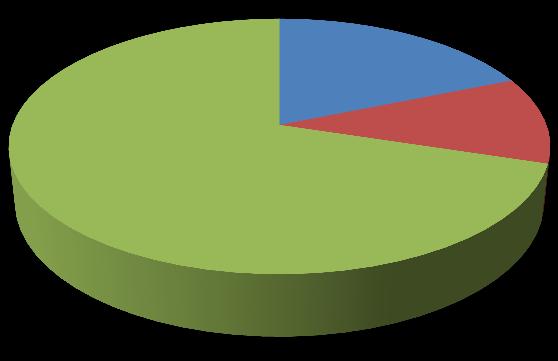 11% 87% 61% 11% 70% Pszczoła miodna Trzmiele Samotnice