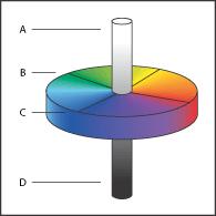 gdzie funkcja I jest spektralnym rozkładem mocy promieniowania docierającego do siatkówki. Współrzędne w przestrzeni Lab są nieliniowymi transformatami wielkości X, Y, Z, por. np. http://en.wikipedia.