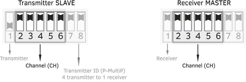 Odbiornik MASTER oraz wszystkie nadajniki SLAVE muszą zostać ustawione na ten sam kanał pracy, aby nawiązały wzajemnie połączenie.