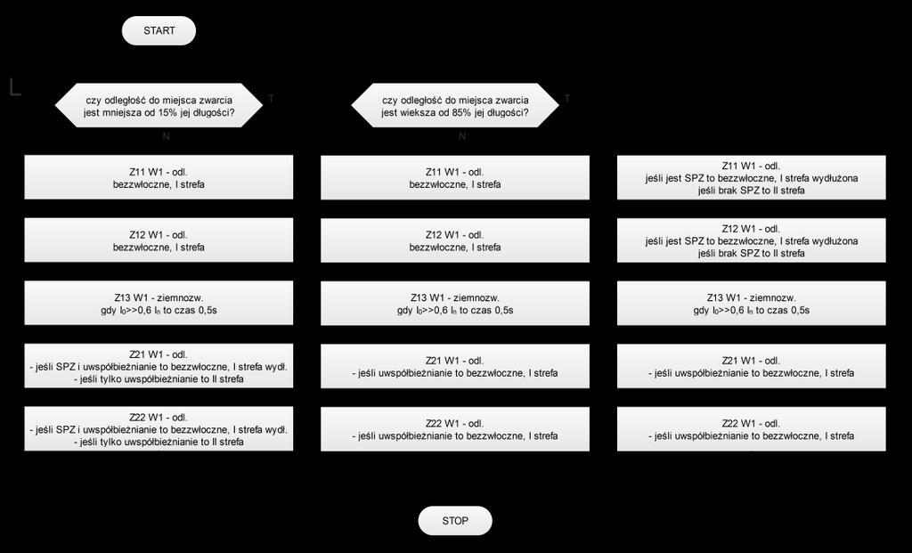 1344 Rysunek nr 5: Algorytm wyznaczania czasu trwania zwarcia występującego na linii (uwzględniane są zabezpieczenia na obu końcach linii) Rysunek nr 6: