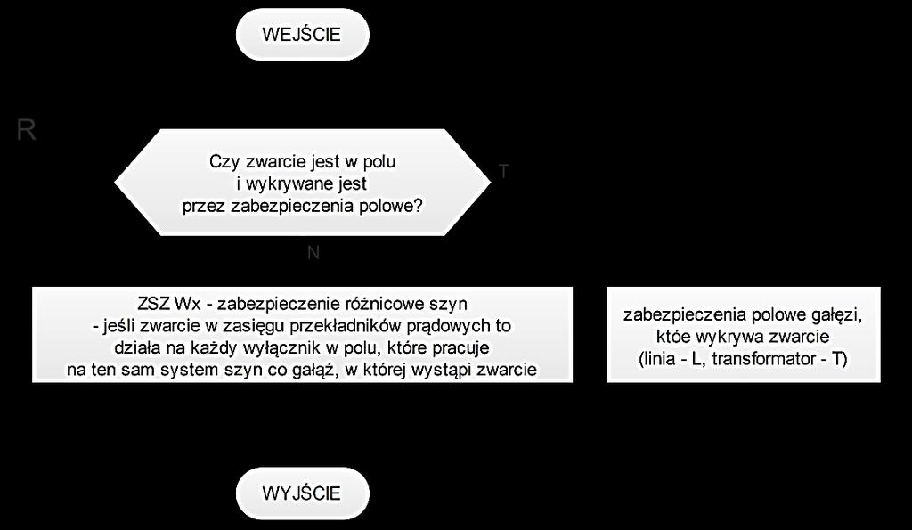 1345 Na rysunku 7 przedstawiono algorytm wyznaczania czasu trwania zwarcia w przypadku wystąpienia zakłócenia w rozdzielni.