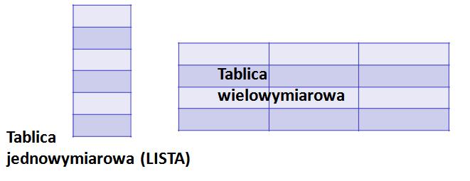 Złożone typy danych - TABLICE TABLICA (ang. array) pojedyncza zmienna z wieloma komórkami, w których można zapamiętać wiele wartości tego samego typu danych.