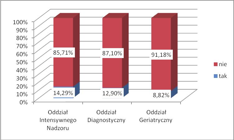 86 E. Kwiatkowska, M. Pyć, Syndrom wypalenia zawodowego wśród pielęgniarek pracujących w wybranych.