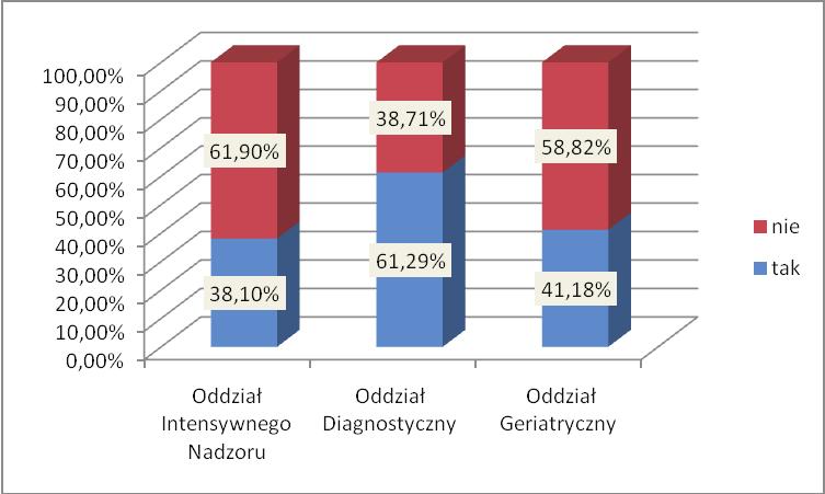 82 E. Kwiatkowska, M. Pyć, Syndrom wypalenia zawodowego wśród pielęgniarek pracujących w wybranych... Wykres 2. Opinia ankietowanych na temat problemów ze snem oraz budzenia się w nocy.