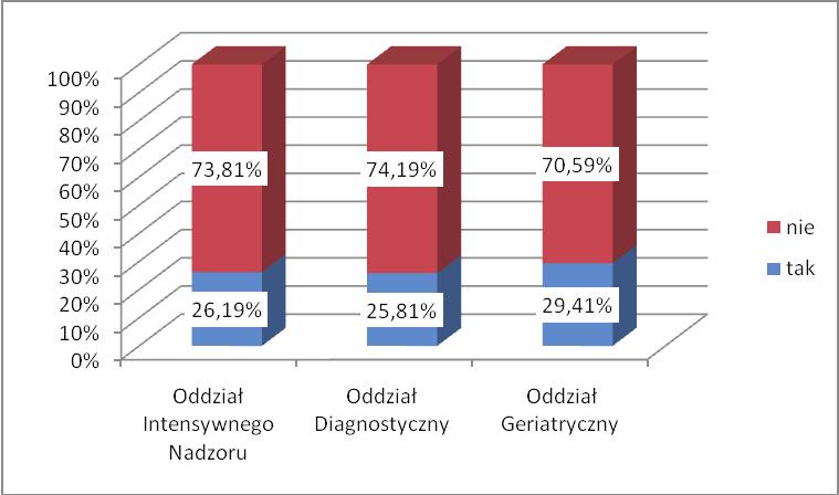 E. Kwiatkowska, M. Pyć, Syndrom wypalenia zawodowego wśród pielęgniarek pracujących w wybranych... 85 Wykres 6.