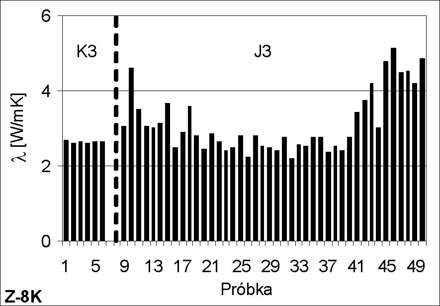 NAFTA-GAZ Rys. 1 5. Rozkład współczynnika przewodności cieplnej w analizowanych otworach wiertniczych z podziałem na serie litostratygraficzne z otworów O-3, P-2 i Zg-2 wykonano (w ramach projektu pn.