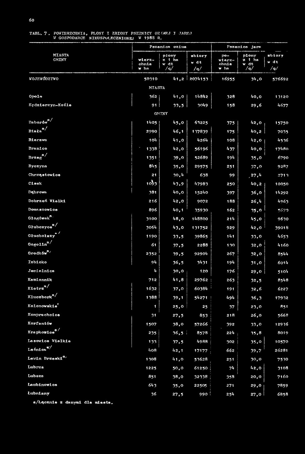 Głubczyce"^ 3064 43,0 131752 929 42,0 3 9 0 1 8 u / Głuchołazy 1190 33,5 39865 141 33,0 4653 Gogolłn0// 61 37,5 2288 130 32,0 4l60 Grodków"' 2352 39,5 92904 267 32,0 8544 zbicko 94 36,5 3431 194 3