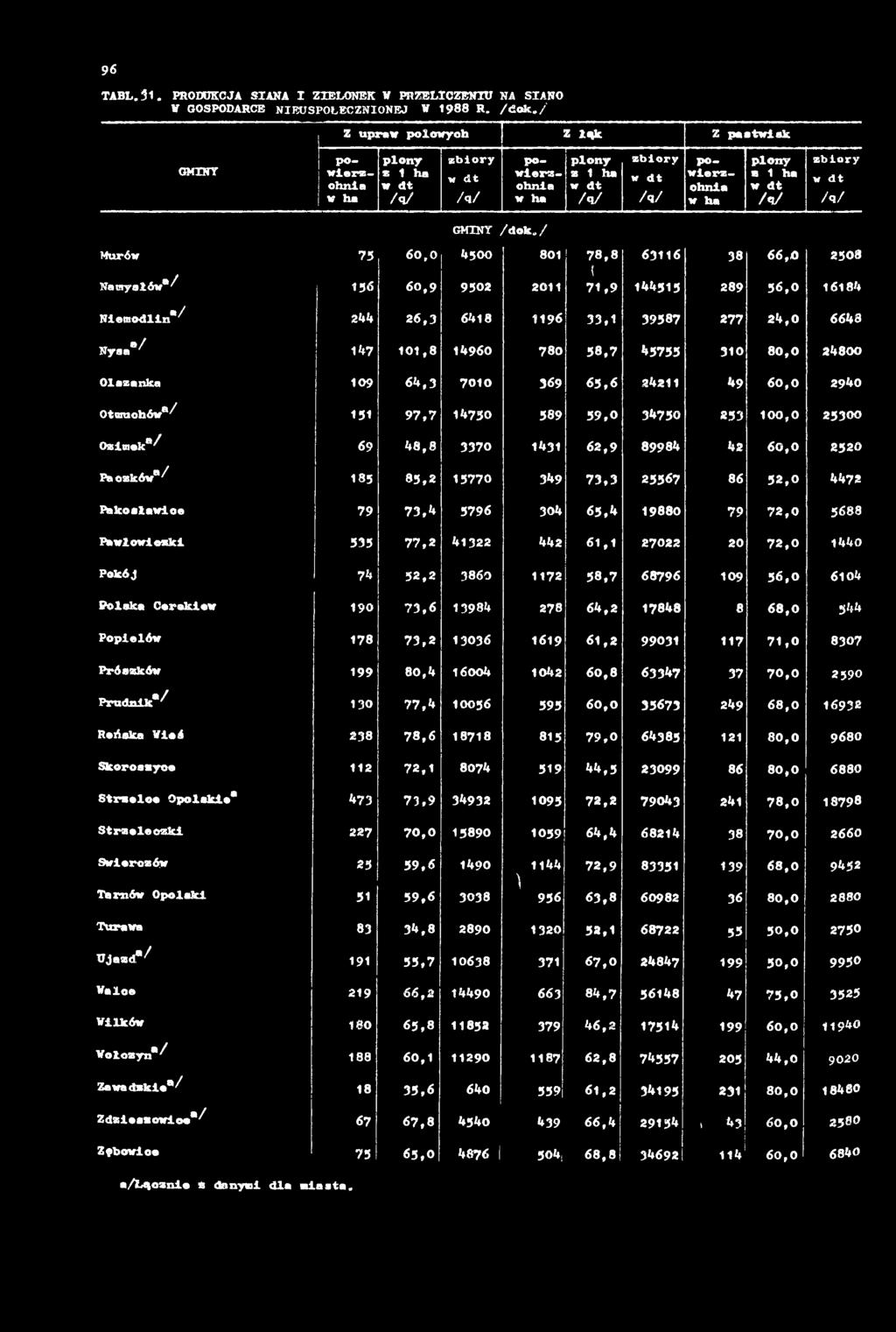 / Murów 75 6 0,0 4500 801 7 8,8 6 3116 38 6 6,0 2508 Namysłów"/ 156 60,9 9502 2011 71,9 144315 289 5 6,0 16184 Niemodlin / 244 26,3 6418 1196 33,1 39587 277 24,0 6648 Nysa*/ 147 1 0 1,8 14960 78 0