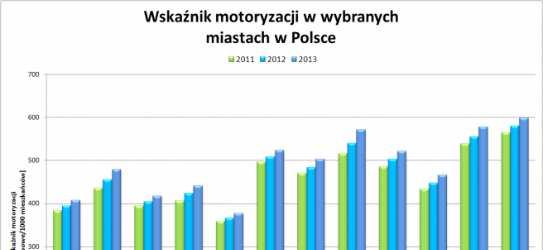 Punkt wyjścia Wzrost motoryzacji W 2014 wskaźnik >