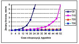 Do badań użyto cementu CEM I 32,5 R z cementowni Małogoszcz. Badania prowadzono kilkoma metodami, a szczegółowe wyniki podane są w Sprawozdaniu.