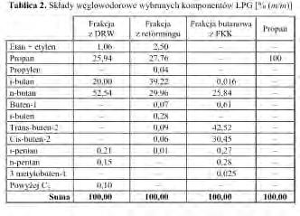 mingu, frakcja butanowa z FKK oraz czysty propan. W tablicy przedstawiono przyjęte do obliczeń składy węglowodorowe poszczególnych frakcji.