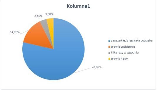 najmniej po 60 % wskazania na najwyższym czyli 5 poziomie. Można więc wyprowadzić wniosek, które aspekty są istotne dla rodziców w wychowaniu dziecka.