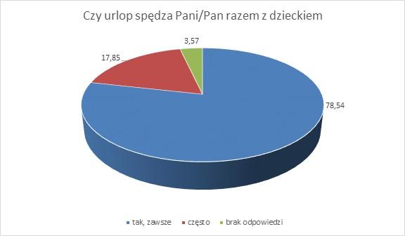 również w czasie weekendów czy urlopów.