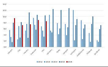 INFORMACJE ZE SPÓŁEK Libet Topmedical Echo Investment Grupa Azoty Puławy Orbis GTC Rada Nadzorcza Libetu rekomenduje, by spółka przeznaczyła całość zysku za 2015 rok, w wysokości 7,13 mln PLN na