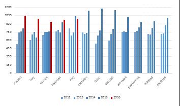 PKN Orlen marża modelowa w petrochemii [EUR/t] Źródło: spółka, BDM S.A.