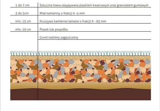 Boisko futsal 643,5 m2, o nawierzchni z trawy syntetycznej na podbudowie z kruszyw.