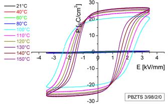 Część doświadczalna Pętle histerezy dla PBZTS x=0,03, y=0,02, z=0 0,08 Na rysunku 62 przedstawiono zależność