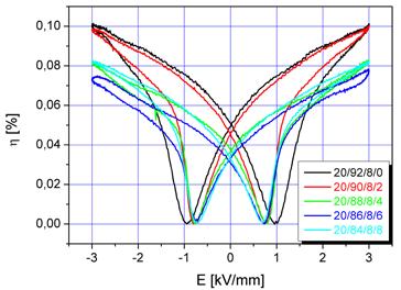 Część doświadczalna Rysunek 67 przedstawia zależność odkształcenia w funkcji natężenia pola elektrycznego o amplitudzie 3 kv/mm dla PBZST (x=0,20) z różną zawartością z.