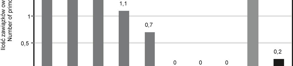 Effect of hemp oil on primordia formation of Amycel 2600 strain of A. bisporus Rys. 6.