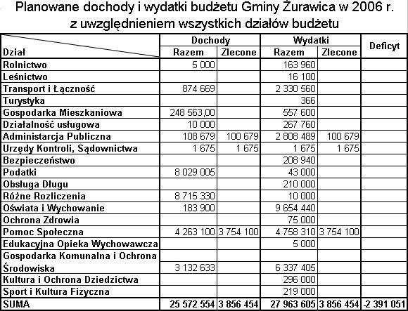 Na co gmina wyda i na czym zarobi pieniądze w 2006 roku? Niniejsze opracowanie ma za zadanie przedstawić ogólną informację o dochodach i wydatkach prowadzonych przez gminę w 2006 r.