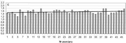 graficzną interpretację. Średnia wartość tego współczynnika wynosi C= 1,55 ±20%. Rys. 10.