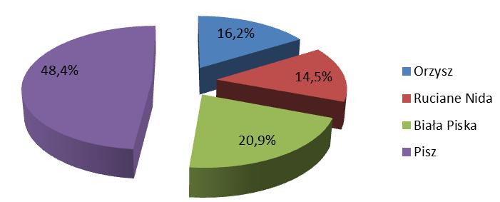 Liczba bezrobotnych [osoba] Program Ochrony Środowiska dla Powiatu Piskiego na lata 2017-2020 Wykres 1.